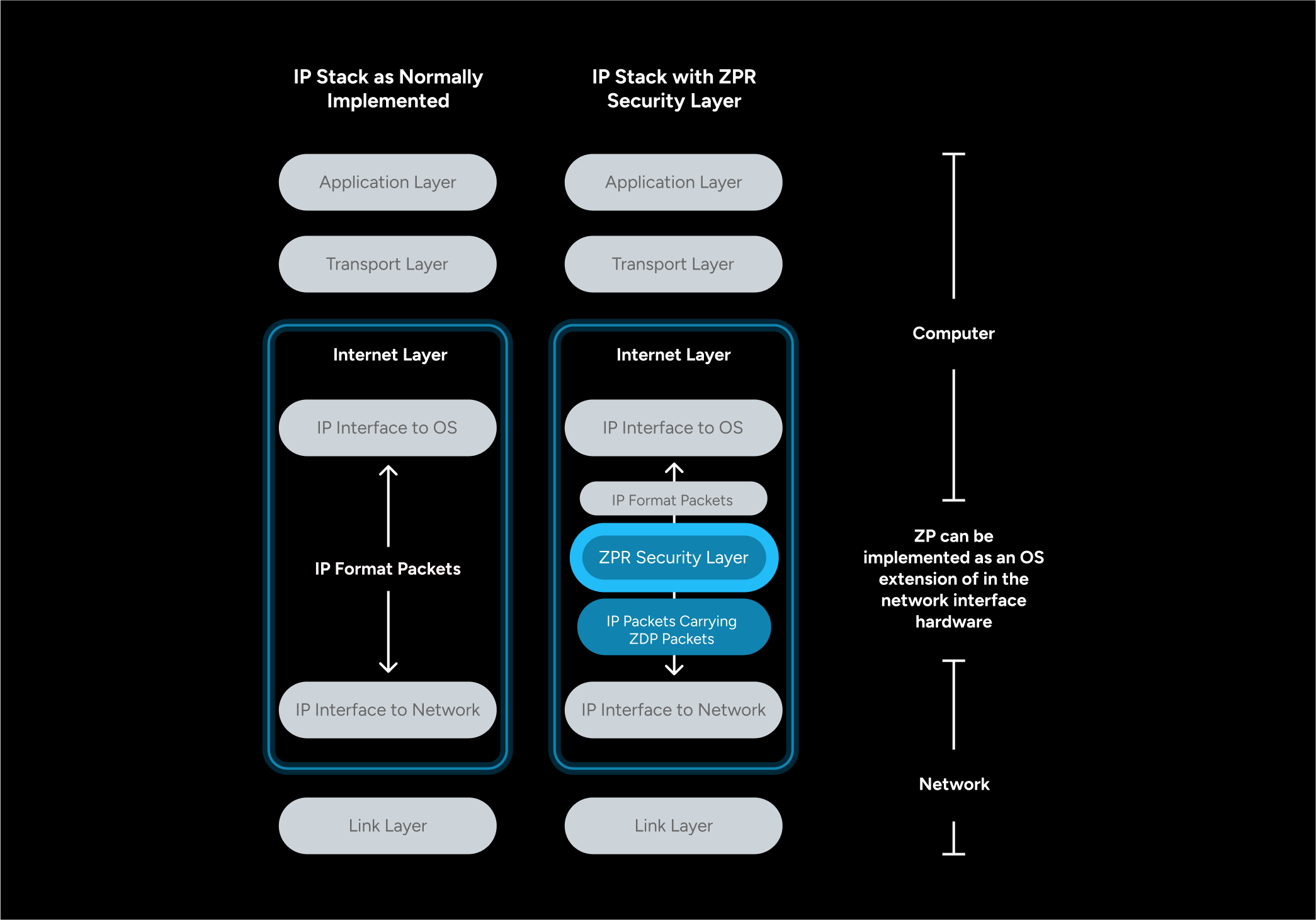 IP Stack comparison showing normal implementation vs ZPR Security Layer